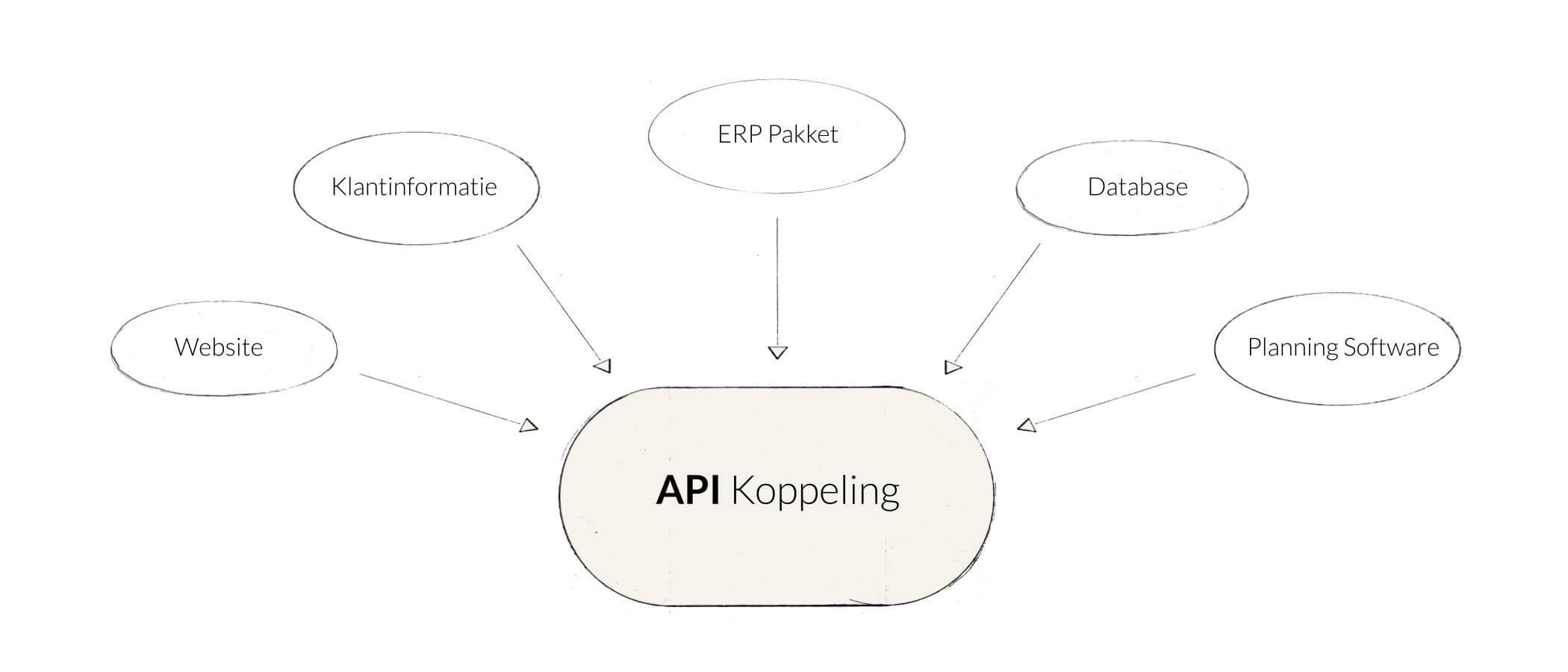 Movements API Koppeling